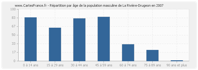 Répartition par âge de la population masculine de La Rivière-Drugeon en 2007